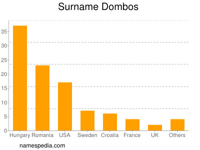 nom Dombos