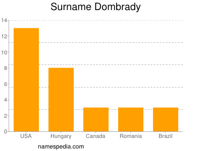 Familiennamen Dombrady