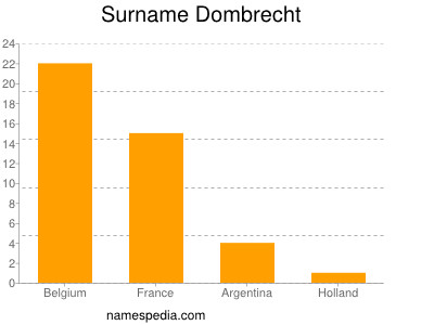 nom Dombrecht