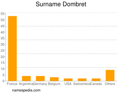 Familiennamen Dombret