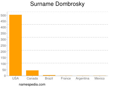 Familiennamen Dombrosky