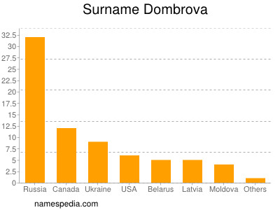 Familiennamen Dombrova