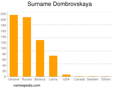 Familiennamen Dombrovskaya