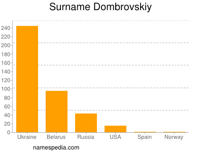nom Dombrovskiy