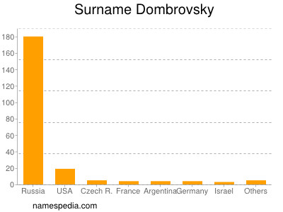 Familiennamen Dombrovsky