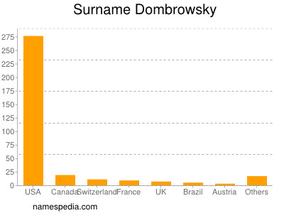 nom Dombrowsky