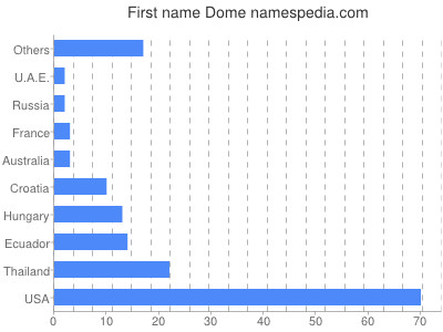 Given name Dome