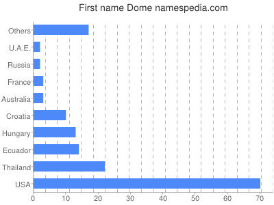 Vornamen Dome
