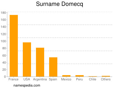 nom Domecq