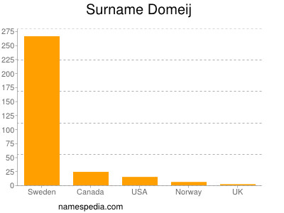 Surname Domeij