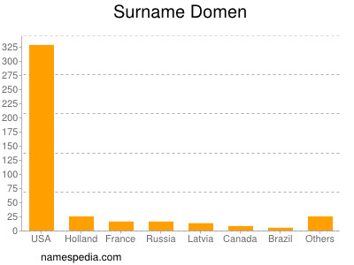 Surname Domen