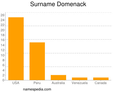 Surname Domenack