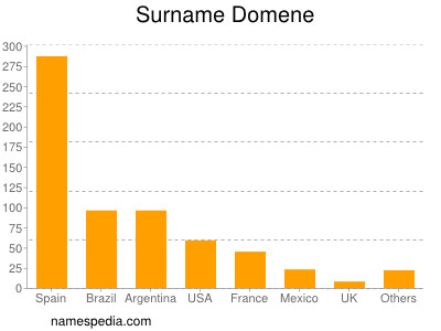 Familiennamen Domene