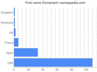 Vornamen Domenech