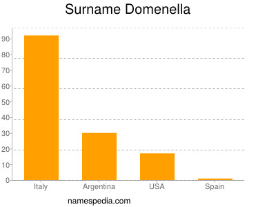 Familiennamen Domenella