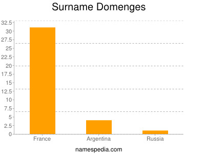 Familiennamen Domenges