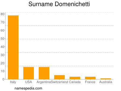 Familiennamen Domenichetti