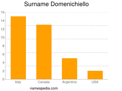 nom Domenichiello