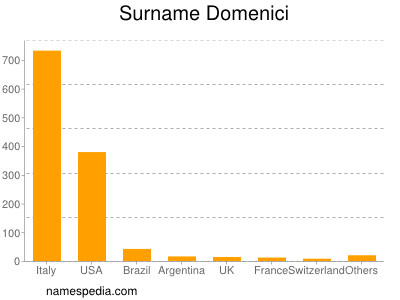 Familiennamen Domenici