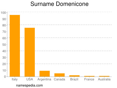 nom Domenicone