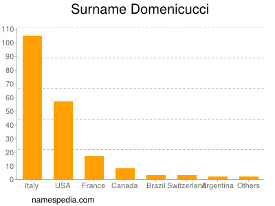 Familiennamen Domenicucci