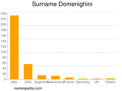 Surname Domenighini