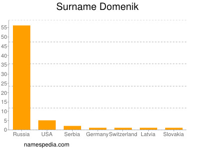 Familiennamen Domenik