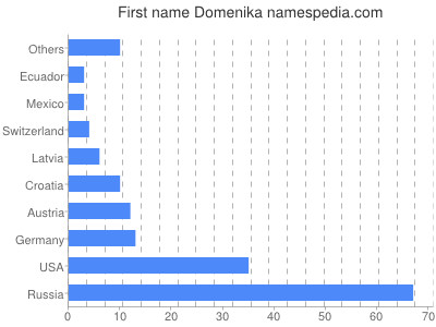 Vornamen Domenika