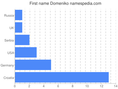 Vornamen Domeniko