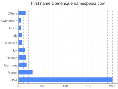 prenom Domenique