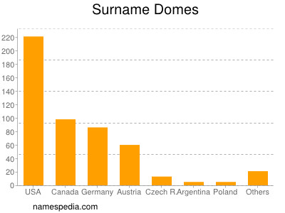 Familiennamen Domes