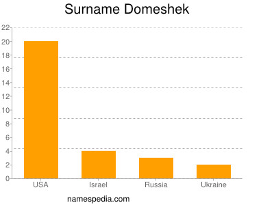 Familiennamen Domeshek