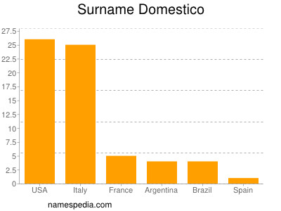 Surname Domestico