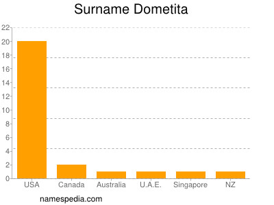 Familiennamen Dometita