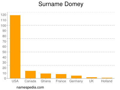 Familiennamen Domey