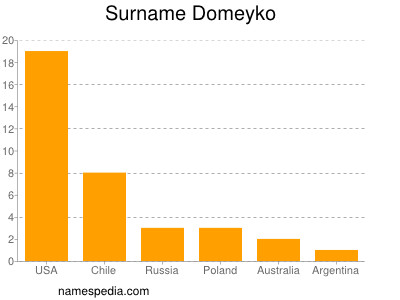 Surname Domeyko