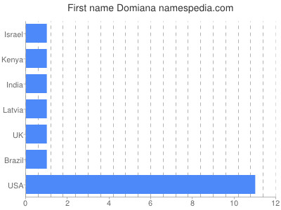 prenom Domiana