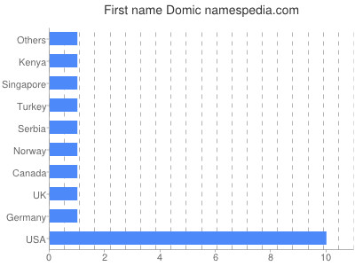 Vornamen Domic