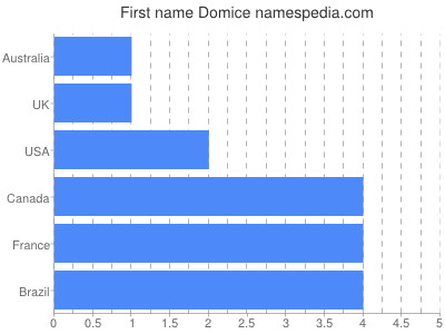 Vornamen Domice
