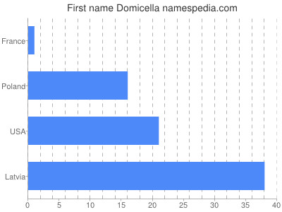 Vornamen Domicella