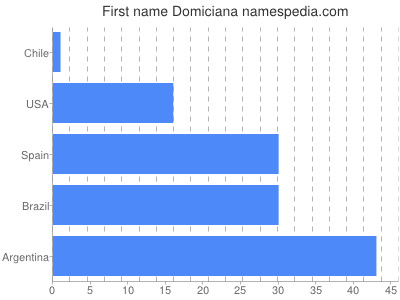 Given name Domiciana