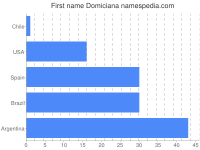 Vornamen Domiciana