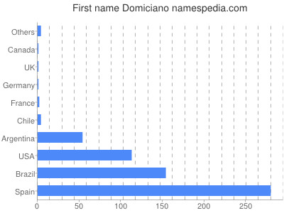 Given name Domiciano