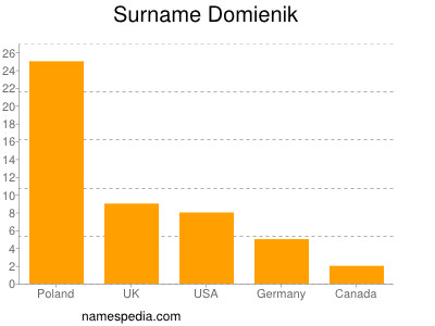 Familiennamen Domienik