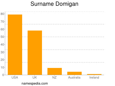 Familiennamen Domigan