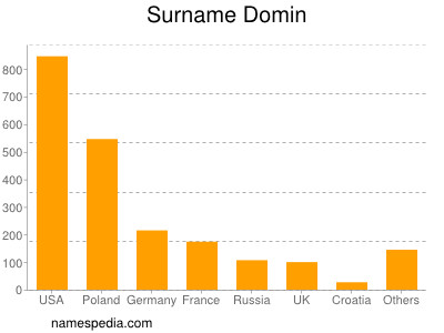 Familiennamen Domin