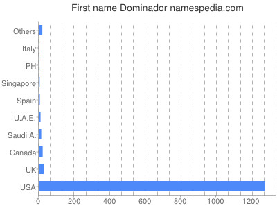 Vornamen Dominador