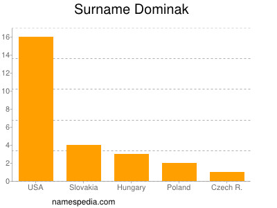 Familiennamen Dominak