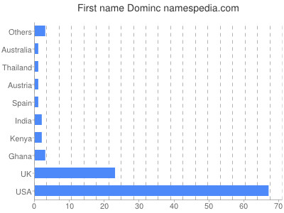 Given name Dominc