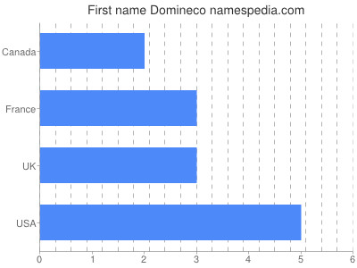 Given name Domineco